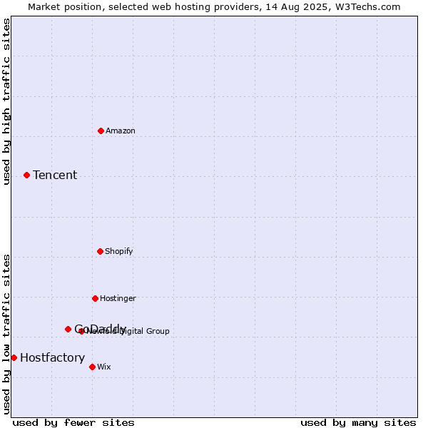 Market position of GoDaddy vs. Tencent vs. Hostfactory