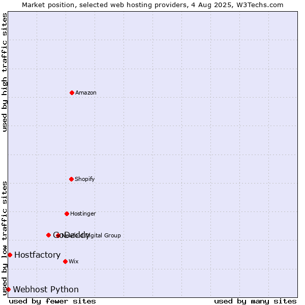 Market position of GoDaddy vs. Hostfactory vs. Webhost Python