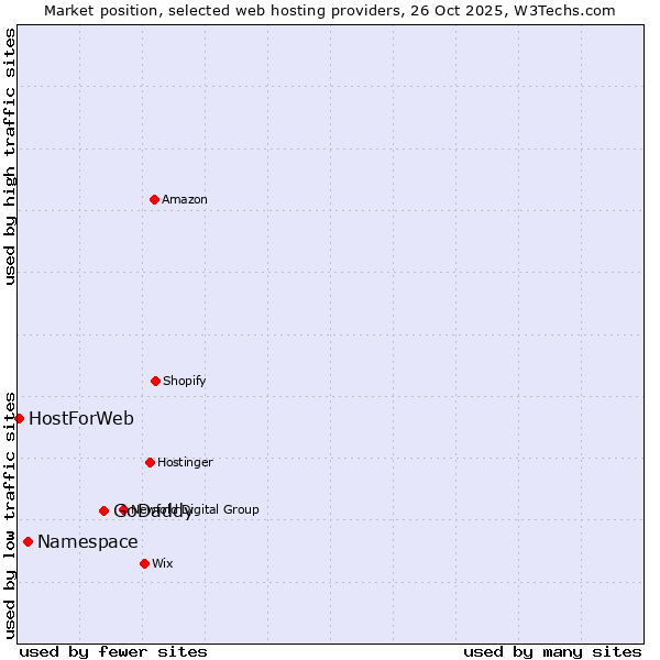 Market position of GoDaddy vs. Namespace vs. HostForWeb