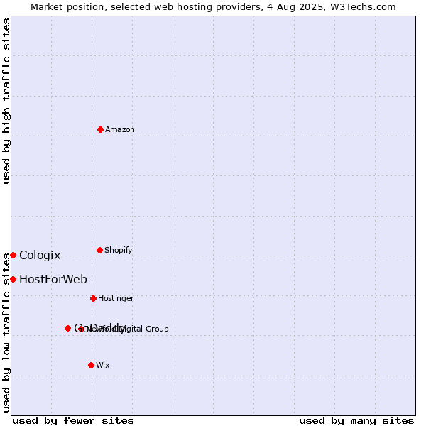 Market position of GoDaddy vs. HostForWeb vs. Cologix