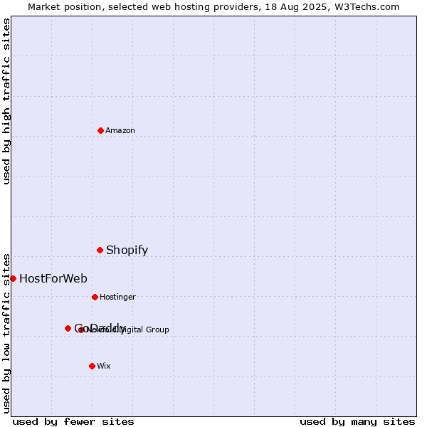 Market position of Shopify vs. GoDaddy vs. HostForWeb