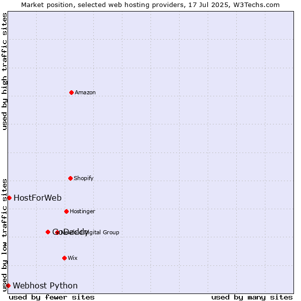 Market position of GoDaddy vs. HostForWeb vs. Webhost Python