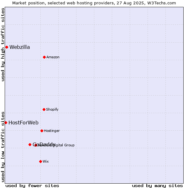 Market position of GoDaddy vs. Webzilla vs. HostForWeb