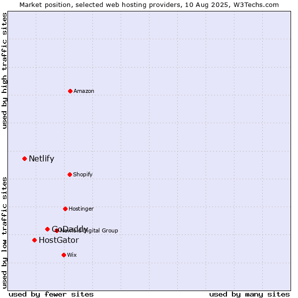 Market position of GoDaddy vs. HostGator vs. Netlify