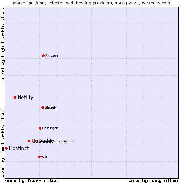 Market position of GoDaddy vs. Netlify vs. Hostinet