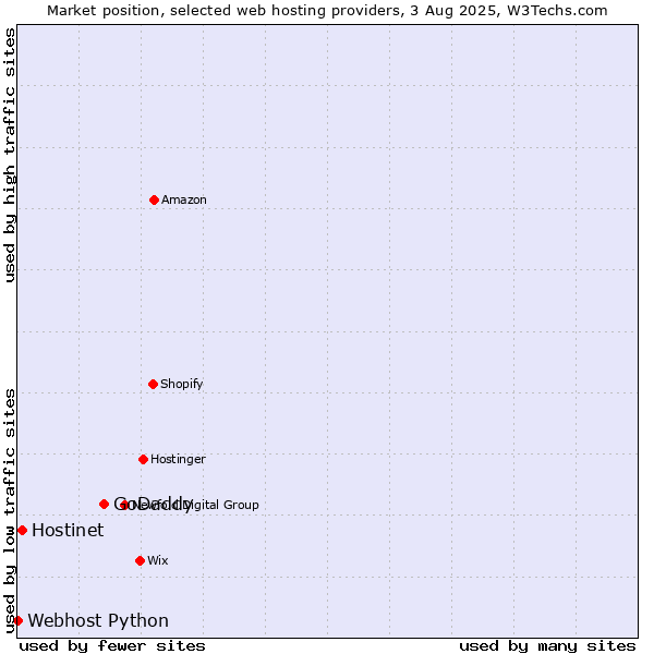 Market position of GoDaddy vs. Hostinet vs. Webhost Python