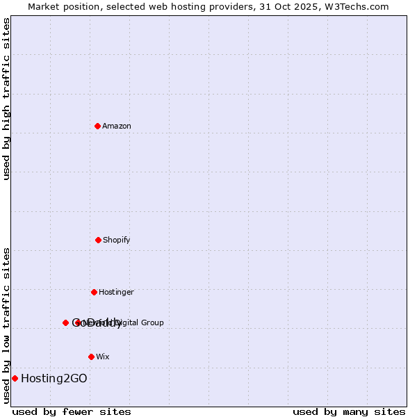Market position of GoDaddy vs. Hosting2GO
