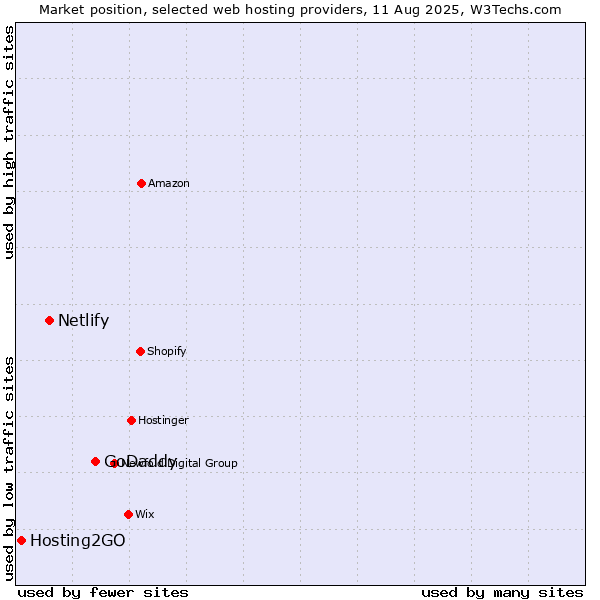 Market position of GoDaddy vs. Netlify vs. Hosting2GO