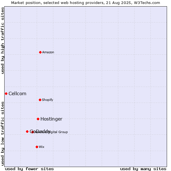 Market position of Hostinger vs. GoDaddy vs. Cellcom