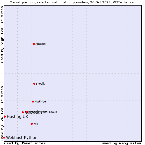 Market position of GoDaddy vs. Hosting UK vs. Webhost Python