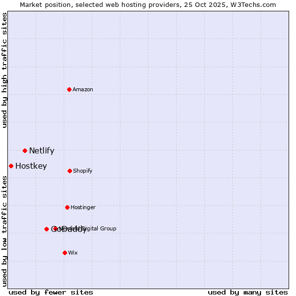 Market position of GoDaddy vs. Netlify vs. Hostkey
