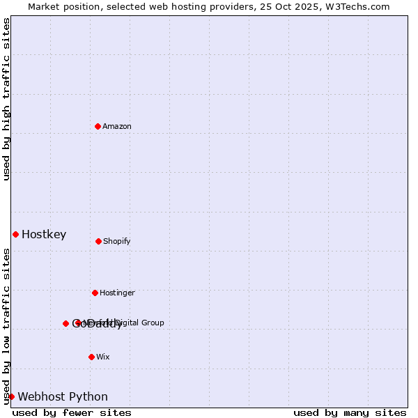 Market position of GoDaddy vs. Hostkey vs. Webhost Python