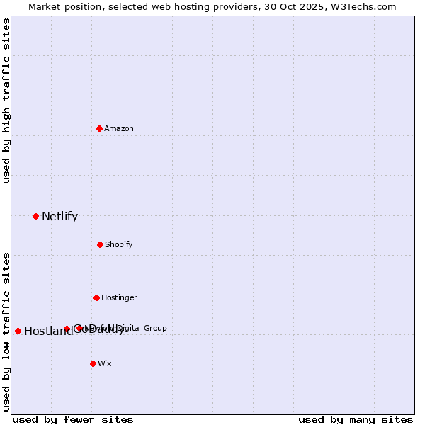 Market position of GoDaddy vs. Netlify vs. Hostland