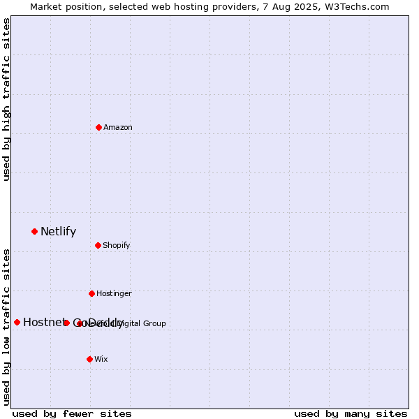 Market position of GoDaddy vs. Netlify vs. Hostnet