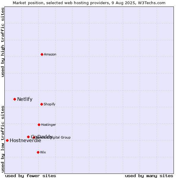 Market position of GoDaddy vs. Netlify vs. Hostneverdie