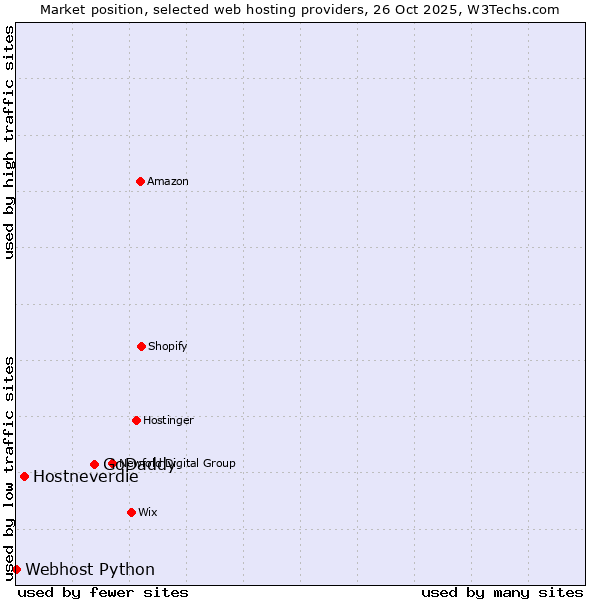 Market position of GoDaddy vs. Hostneverdie vs. Webhost Python