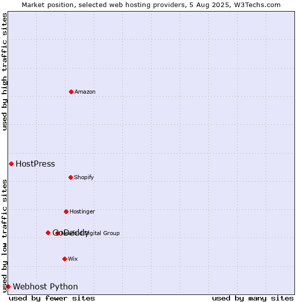 Market position of GoDaddy vs. HostPress vs. Webhost Python