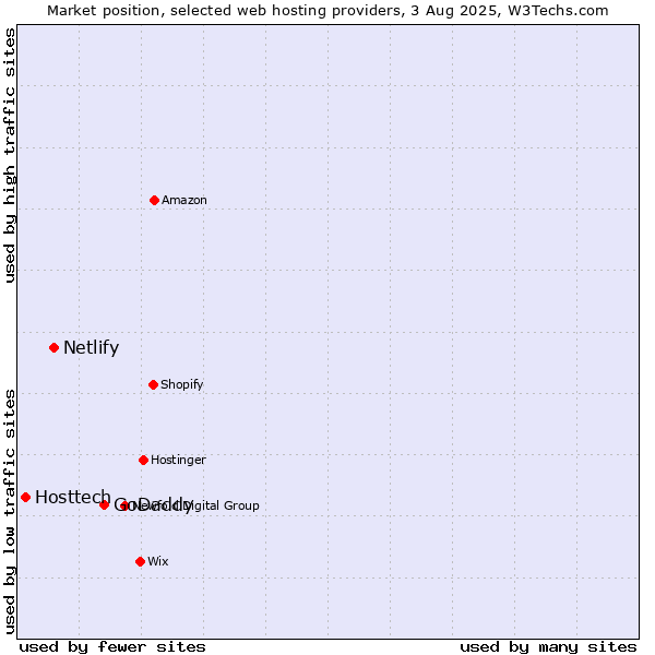 Market position of GoDaddy vs. Netlify vs. Hosttech