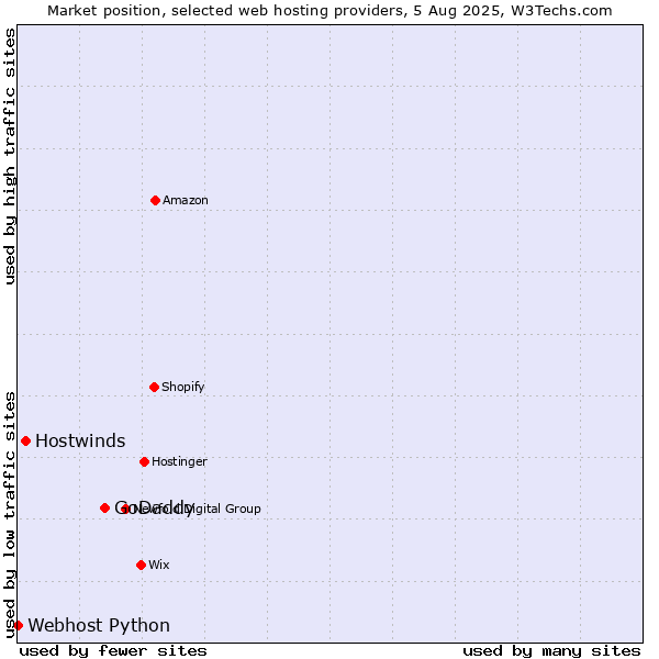 Market position of GoDaddy vs. Hostwinds vs. Webhost Python