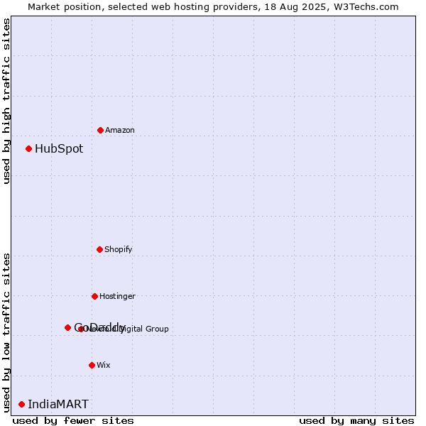 Market position of GoDaddy vs. HubSpot vs. IndiaMART