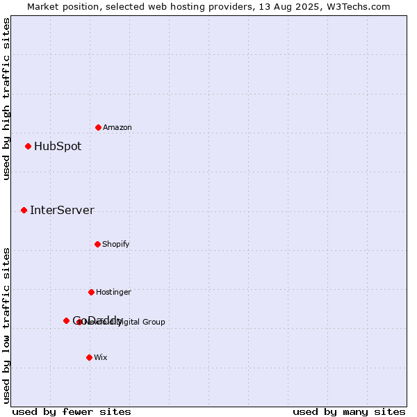 Market position of GoDaddy vs. HubSpot vs. InterServer