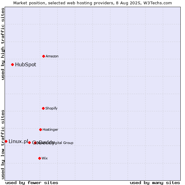 Market position of GoDaddy vs. HubSpot vs. Linux.pl