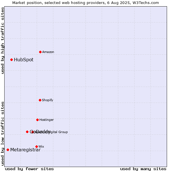 Market position of GoDaddy vs. HubSpot vs. Metaregistrar