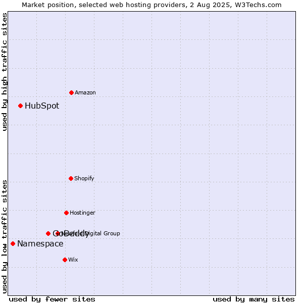 Market position of GoDaddy vs. HubSpot vs. Namespace