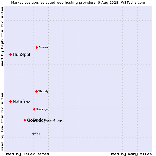 Market position of GoDaddy vs. HubSpot vs. Netafraz