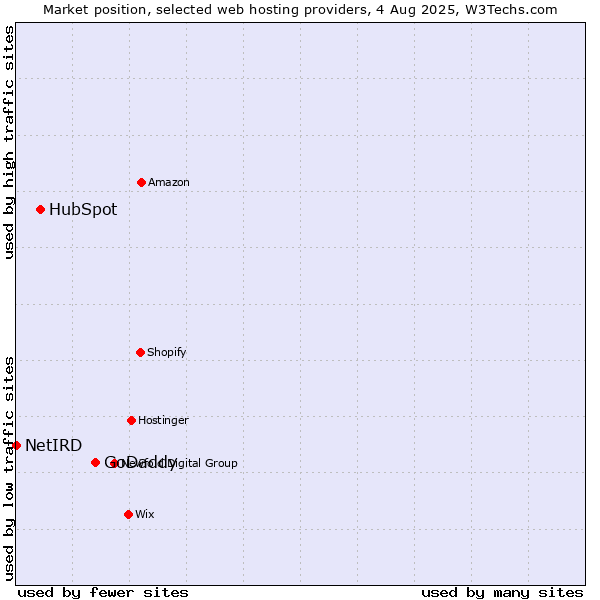 Market position of GoDaddy vs. HubSpot vs. NetIRD