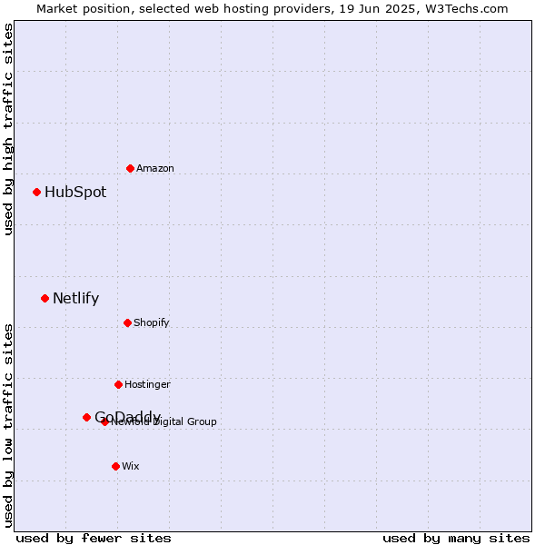 Market position of GoDaddy vs. Netlify vs. HubSpot