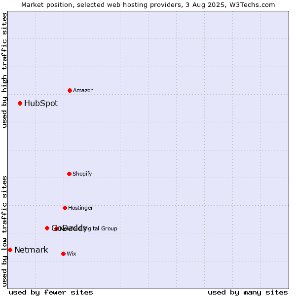 Market position of GoDaddy vs. HubSpot vs. Netmark