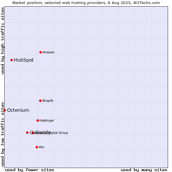 Market position of GoDaddy vs. HubSpot vs. Octenium