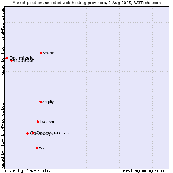 Market position of GoDaddy vs. HubSpot vs. Optimizely