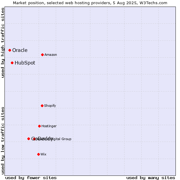 Market position of GoDaddy vs. HubSpot vs. Oracle