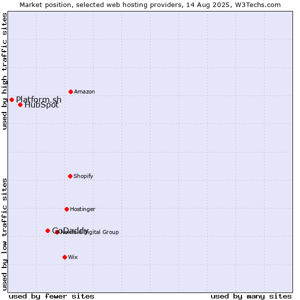 Market position of GoDaddy vs. HubSpot vs. Platform.sh