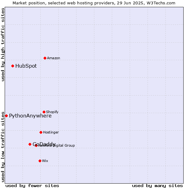 Market position of GoDaddy vs. HubSpot vs. PythonAnywhere
