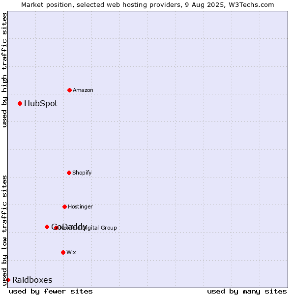 Market position of GoDaddy vs. HubSpot vs. Raidboxes