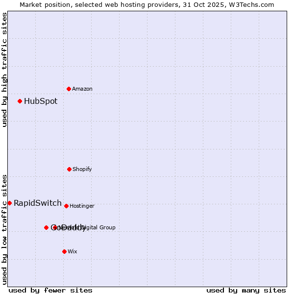 Market position of GoDaddy vs. HubSpot vs. RapidSwitch
