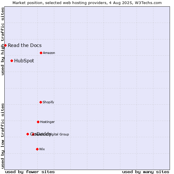 Market position of GoDaddy vs. HubSpot vs. Read the Docs