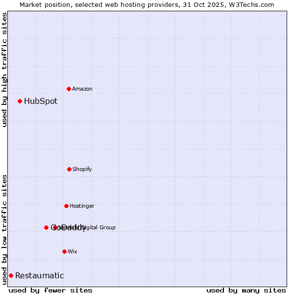 Market position of GoDaddy vs. HubSpot vs. Restaumatic