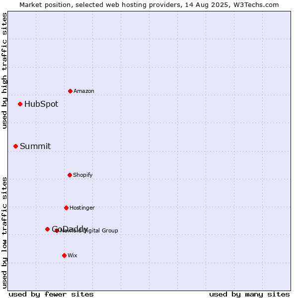 Market position of GoDaddy vs. HubSpot vs. Summit