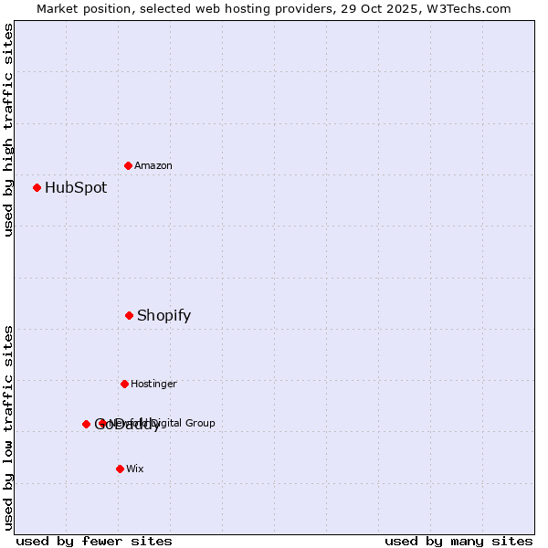 Market position of Shopify vs. GoDaddy vs. HubSpot