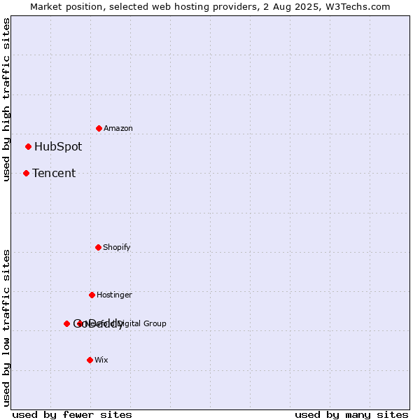 Market position of GoDaddy vs. HubSpot vs. Tencent