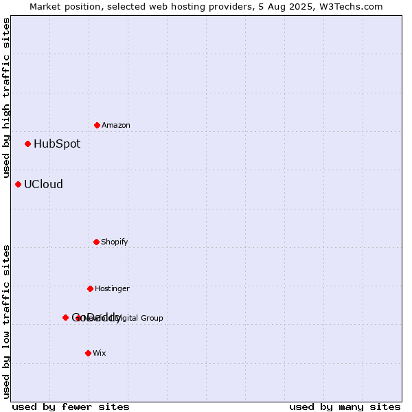 Market position of GoDaddy vs. HubSpot vs. UCloud