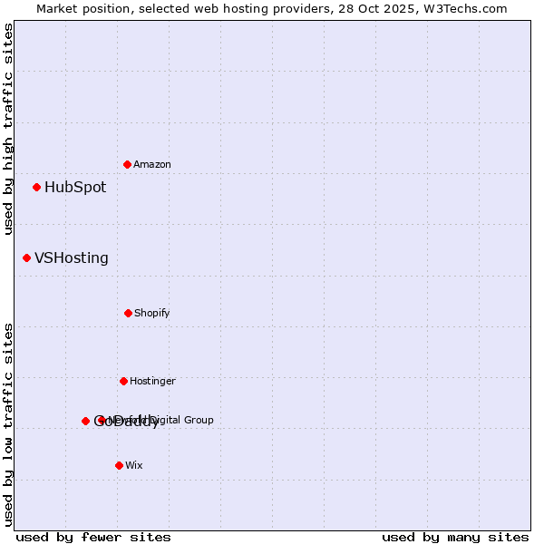 Market position of GoDaddy vs. HubSpot vs. VSHosting