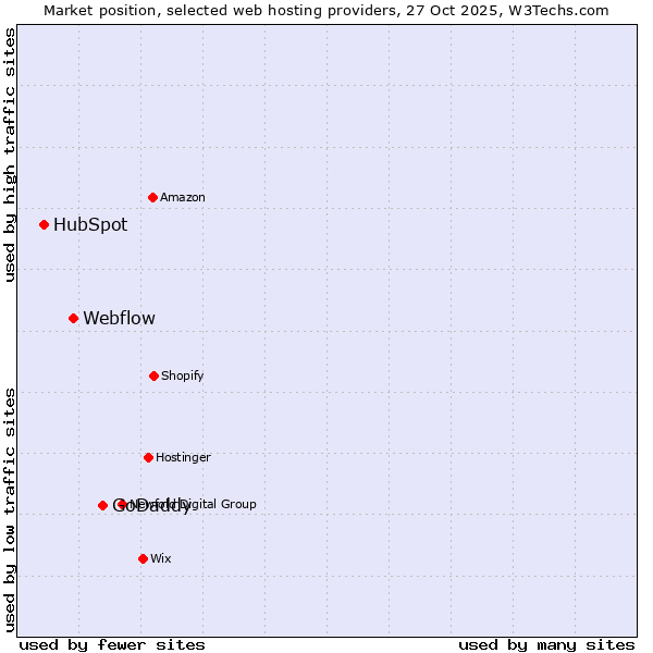 Market position of GoDaddy vs. Webflow vs. HubSpot