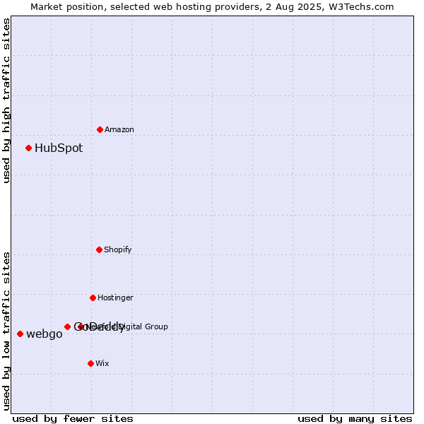 Market position of GoDaddy vs. HubSpot vs. webgo