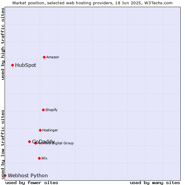 Market position of GoDaddy vs. HubSpot vs. Webhost Python
