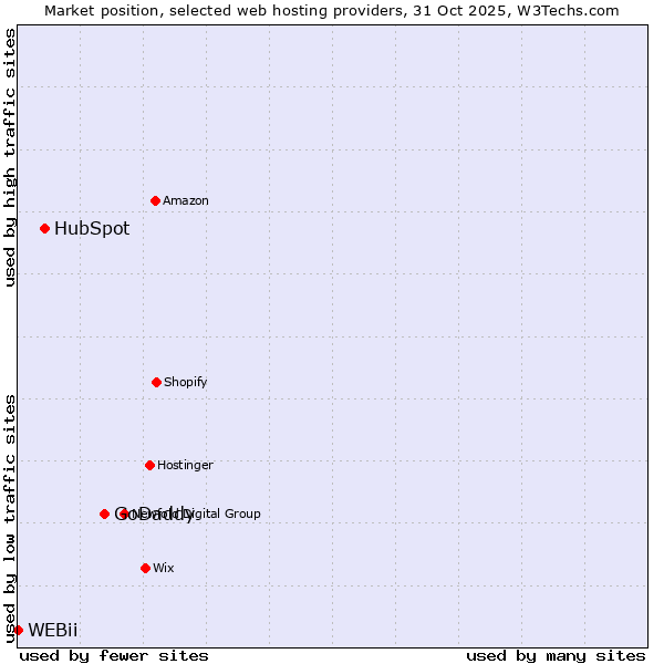 Market position of GoDaddy vs. HubSpot vs. WEBii